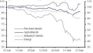 Figure 1 Global commodity price indices, January to March 2020 (Source: Capital Economics.)
