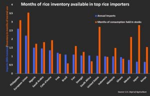 Figure 4Number of months of rice inventories available in top rice importers, March 2020 (Source: Reuters)