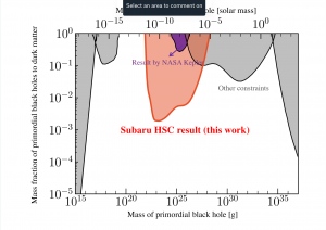 विश्वाच्या सुरुवातीच्या काळातील कृष्णविवरांचे वस्तुमान आणि त्याच्या तुलनेत कृष्णपदार्थ निर्मिती मध्ये त्यांचे असणारे प्रमाण हे समजावून सांगणारा आलेख. या आलेखातील लाल रंगाच्या भागासंबंधित प्रस्तुत संशोधनाचे योगदान आहे.